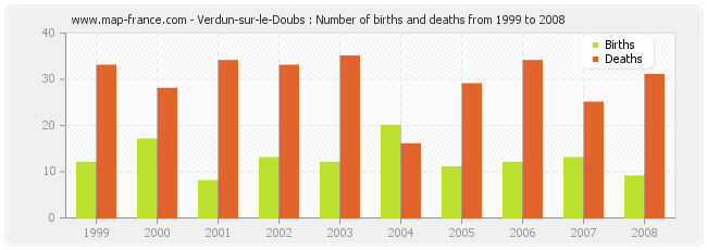 Verdun-sur-le-Doubs : Number of births and deaths from 1999 to 2008