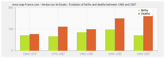 Verdun-sur-le-Doubs : Evolution of births and deaths between 1968 and 2007