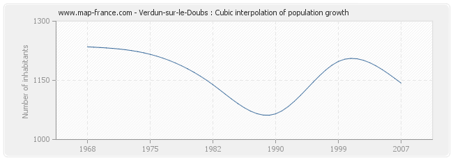 Verdun-sur-le-Doubs : Cubic interpolation of population growth