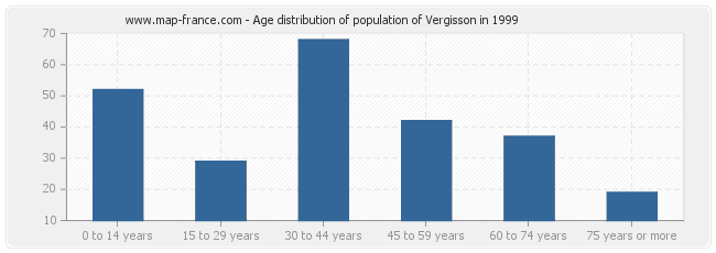 Age distribution of population of Vergisson in 1999