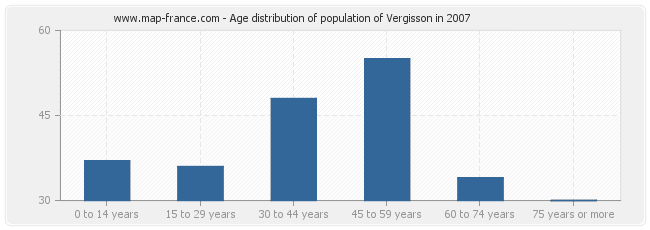 Age distribution of population of Vergisson in 2007