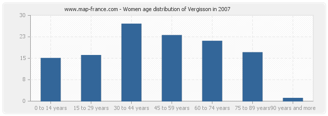 Women age distribution of Vergisson in 2007