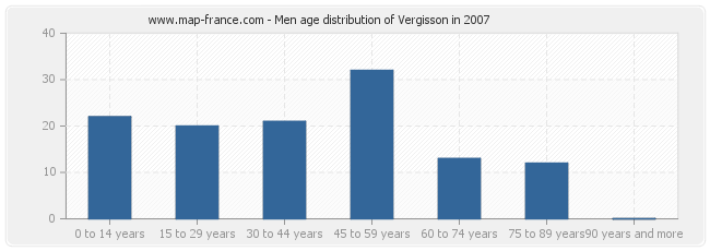 Men age distribution of Vergisson in 2007