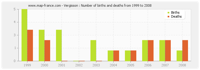 Vergisson : Number of births and deaths from 1999 to 2008