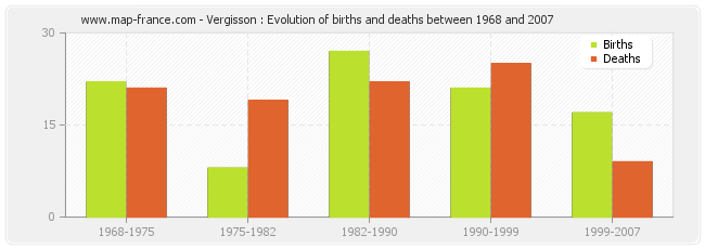 Vergisson : Evolution of births and deaths between 1968 and 2007