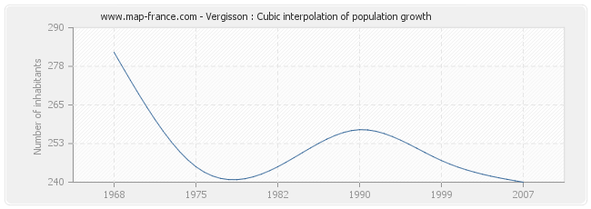 Vergisson : Cubic interpolation of population growth