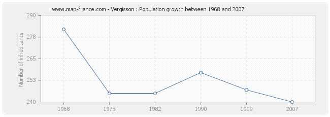 Population Vergisson