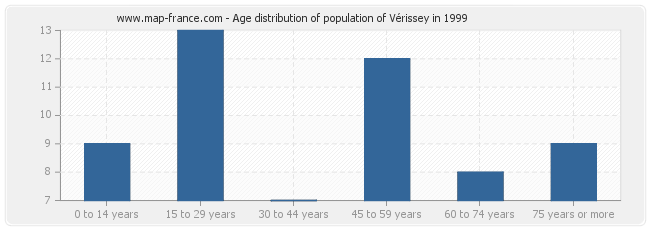 Age distribution of population of Vérissey in 1999