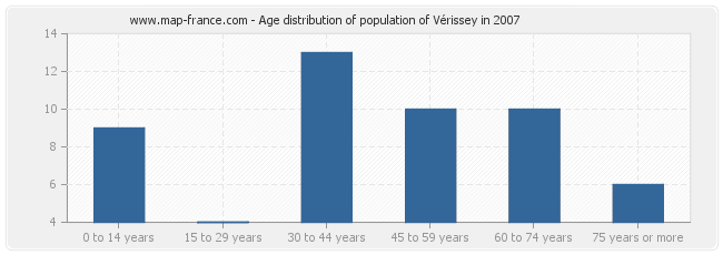 Age distribution of population of Vérissey in 2007