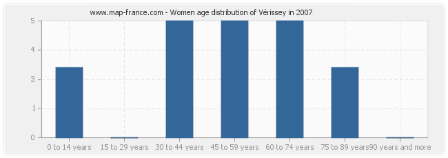 Women age distribution of Vérissey in 2007