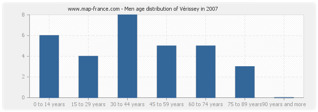Men age distribution of Vérissey in 2007