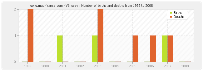 Vérissey : Number of births and deaths from 1999 to 2008