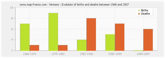 Vérissey : Evolution of births and deaths between 1968 and 2007