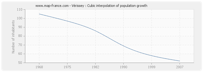 Vérissey : Cubic interpolation of population growth