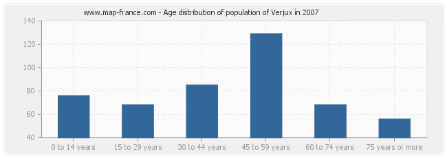 Age distribution of population of Verjux in 2007