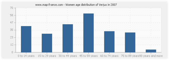 Women age distribution of Verjux in 2007