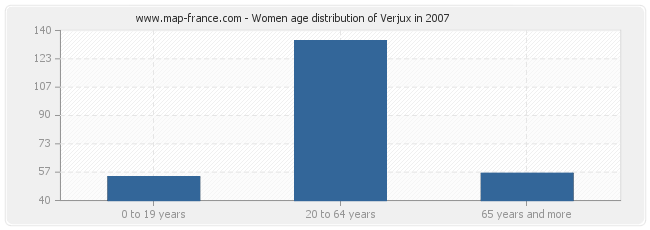 Women age distribution of Verjux in 2007