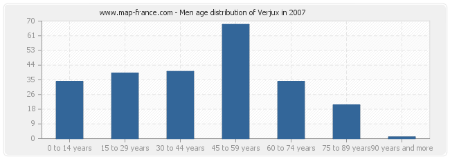 Men age distribution of Verjux in 2007