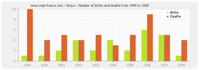 Verjux : Number of births and deaths from 1999 to 2008