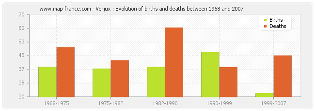 Verjux : Evolution of births and deaths between 1968 and 2007