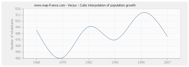 Verjux : Cubic interpolation of population growth