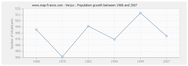 Population Verjux