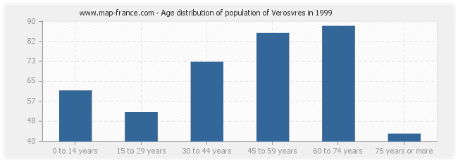 Age distribution of population of Verosvres in 1999