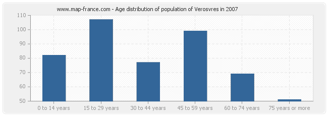 Age distribution of population of Verosvres in 2007