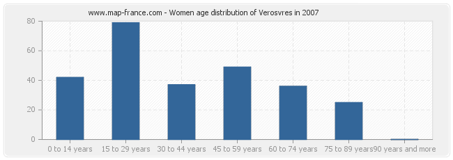 Women age distribution of Verosvres in 2007