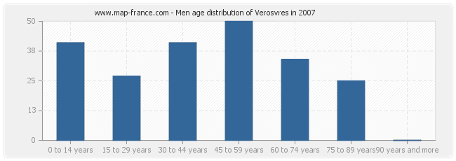 Men age distribution of Verosvres in 2007