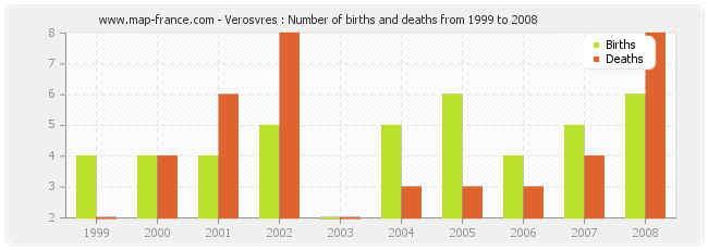 Verosvres : Number of births and deaths from 1999 to 2008