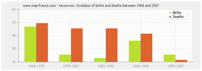 Verosvres : Evolution of births and deaths between 1968 and 2007
