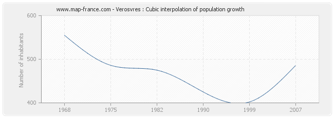 Verosvres : Cubic interpolation of population growth