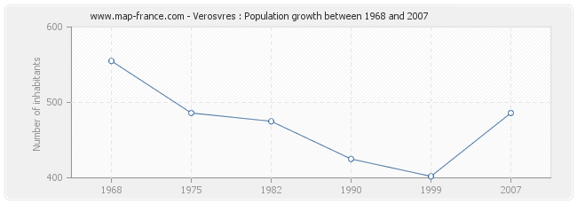 Population Verosvres