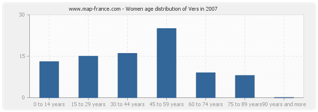 Women age distribution of Vers in 2007