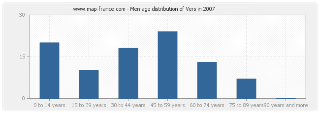 Men age distribution of Vers in 2007