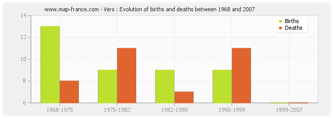 Vers : Evolution of births and deaths between 1968 and 2007