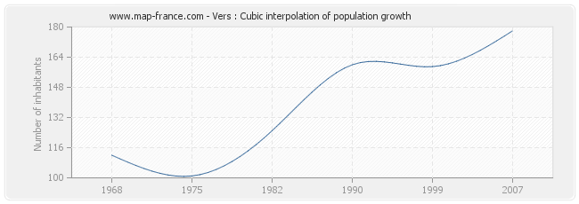 Vers : Cubic interpolation of population growth