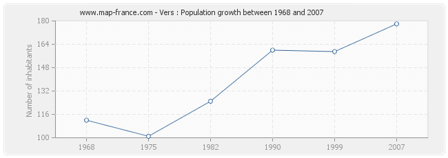 Population Vers