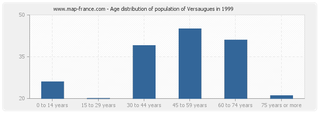 Age distribution of population of Versaugues in 1999