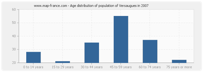 Age distribution of population of Versaugues in 2007