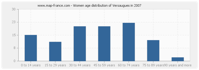Women age distribution of Versaugues in 2007