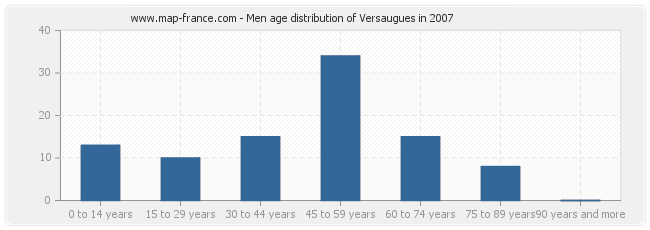 Men age distribution of Versaugues in 2007