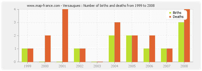 Versaugues : Number of births and deaths from 1999 to 2008