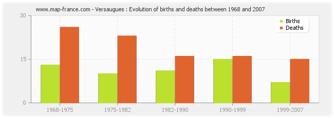 Versaugues : Evolution of births and deaths between 1968 and 2007