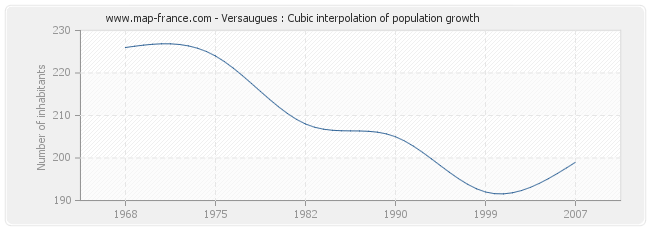 Versaugues : Cubic interpolation of population growth