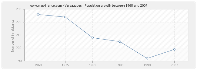 Population Versaugues