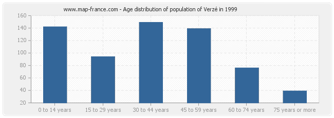 Age distribution of population of Verzé in 1999