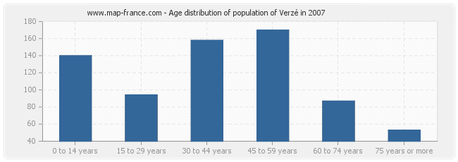 Age distribution of population of Verzé in 2007