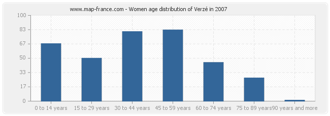 Women age distribution of Verzé in 2007